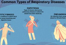 Disorders Diseases and Their Symptoms